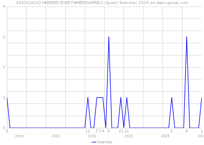 ASSOCIACIO HERMES-EVERYWHERE(ARREU) (Spain) Searches 2024 