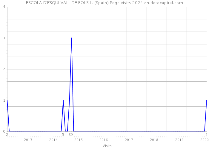 ESCOLA D'ESQUI VALL DE BOI S.L. (Spain) Page visits 2024 