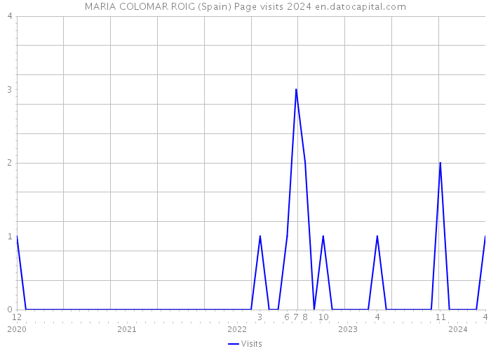 MARIA COLOMAR ROIG (Spain) Page visits 2024 