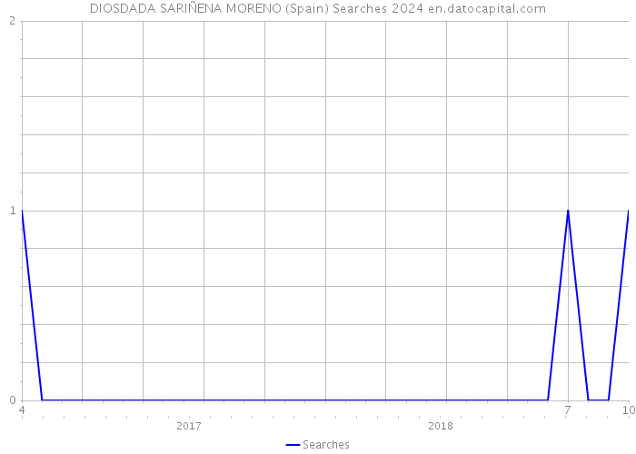 DIOSDADA SARIÑENA MORENO (Spain) Searches 2024 