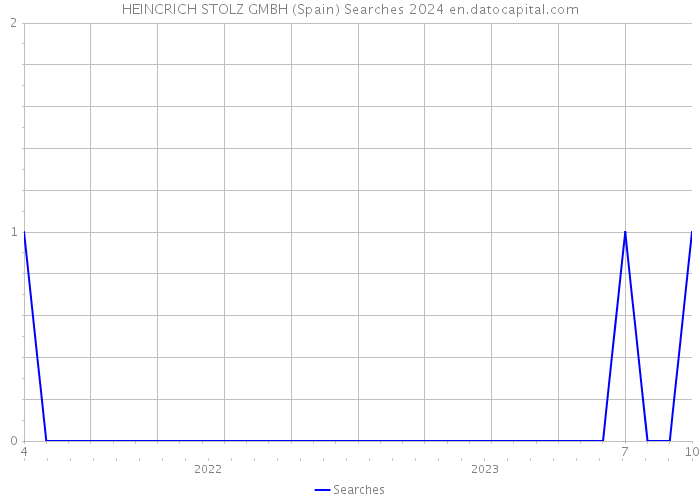 HEINCRICH STOLZ GMBH (Spain) Searches 2024 