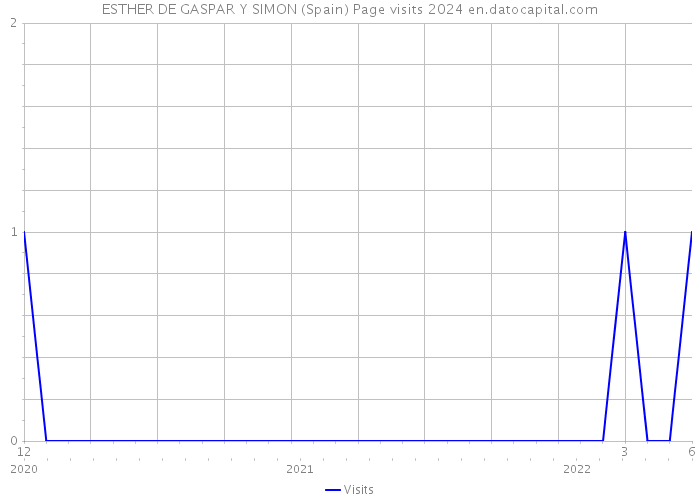 ESTHER DE GASPAR Y SIMON (Spain) Page visits 2024 