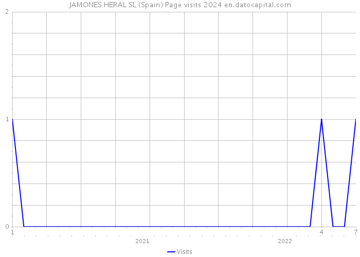 JAMONES HERAL SL (Spain) Page visits 2024 