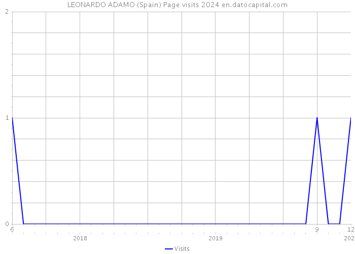 LEONARDO ADAMO (Spain) Page visits 2024 