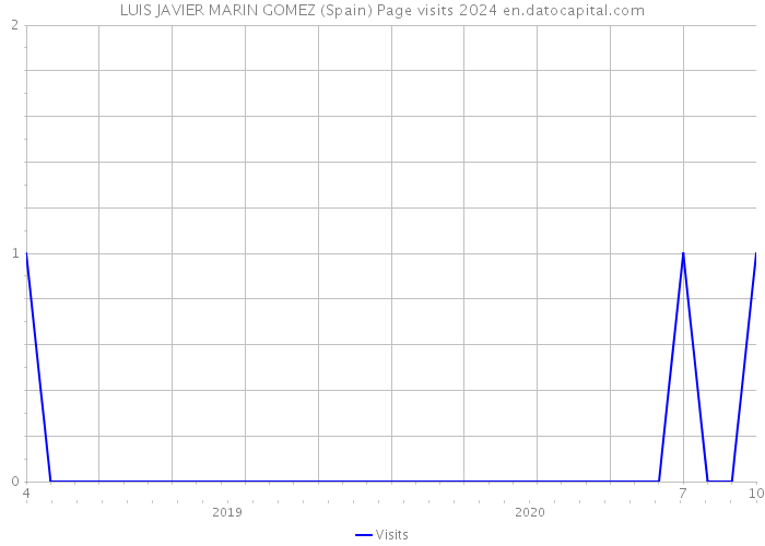 LUIS JAVIER MARIN GOMEZ (Spain) Page visits 2024 