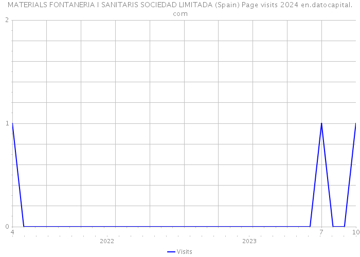 MATERIALS FONTANERIA I SANITARIS SOCIEDAD LIMITADA (Spain) Page visits 2024 