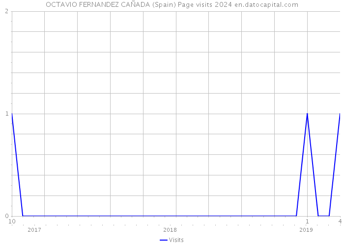 OCTAVIO FERNANDEZ CAÑADA (Spain) Page visits 2024 