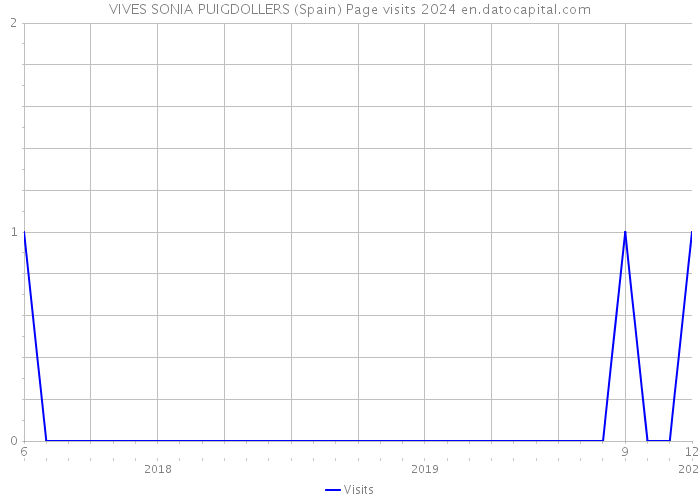 VIVES SONIA PUIGDOLLERS (Spain) Page visits 2024 