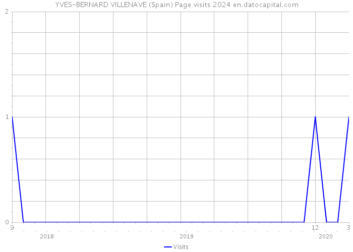 YVES-BERNARD VILLENAVE (Spain) Page visits 2024 