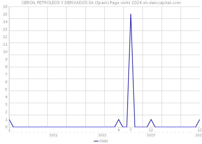 GEROIL PETROLEOS Y DERIVADOS SA (Spain) Page visits 2024 