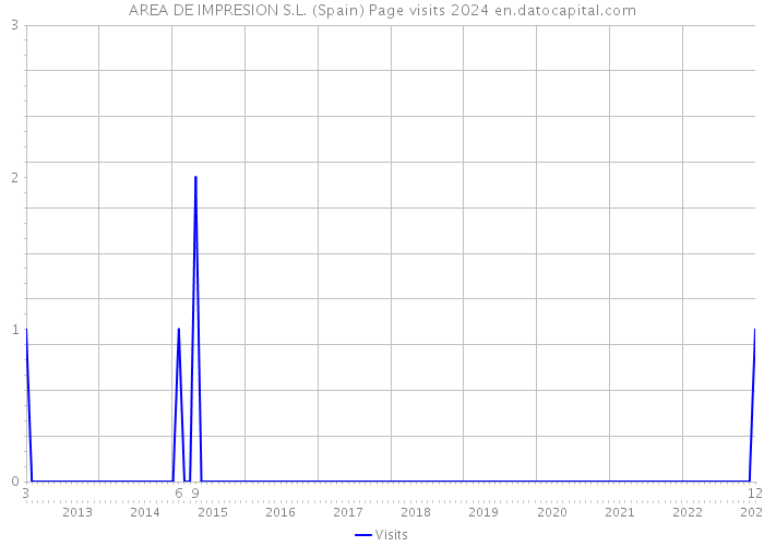 AREA DE IMPRESION S.L. (Spain) Page visits 2024 
