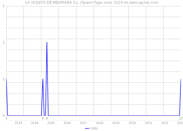 LA VIOLETA DE MEJORADA S.L. (Spain) Page visits 2024 