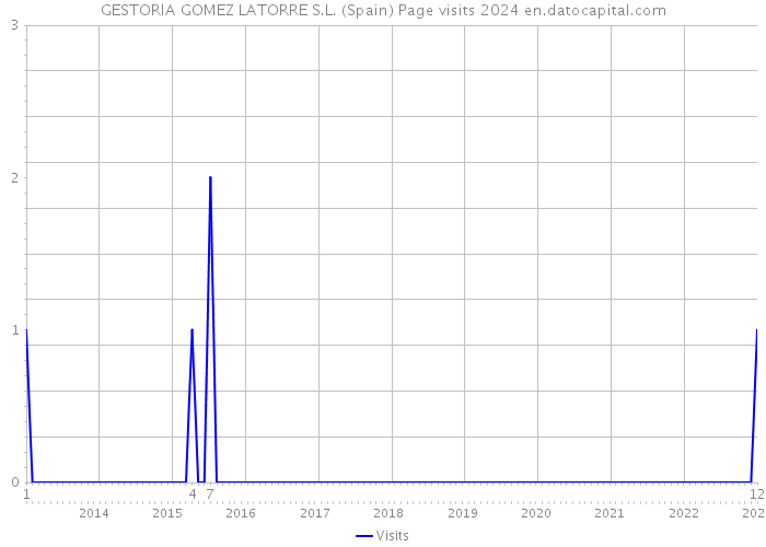 GESTORIA GOMEZ LATORRE S.L. (Spain) Page visits 2024 