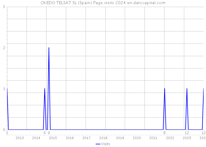 OKEDO TELSAT SL (Spain) Page visits 2024 