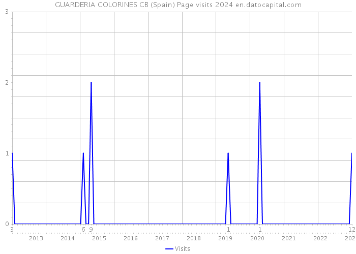 GUARDERIA COLORINES CB (Spain) Page visits 2024 