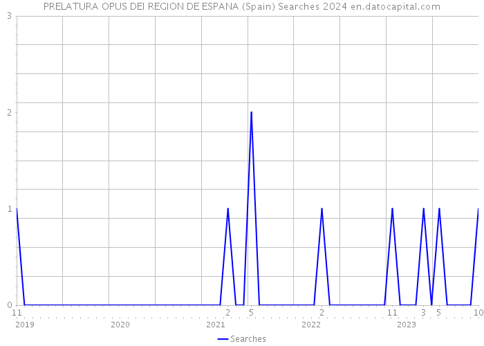 PRELATURA OPUS DEI REGION DE ESPANA (Spain) Searches 2024 