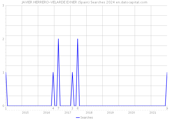 JAVIER HERRERO-VELARDE EXNER (Spain) Searches 2024 