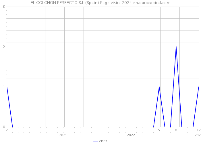 EL COLCHON PERFECTO S.L (Spain) Page visits 2024 