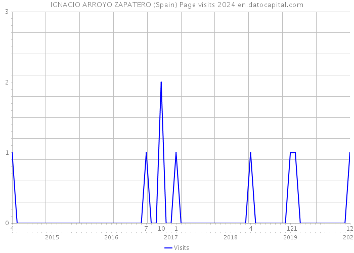 IGNACIO ARROYO ZAPATERO (Spain) Page visits 2024 