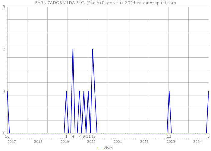 BARNIZADOS VILDA S. C. (Spain) Page visits 2024 