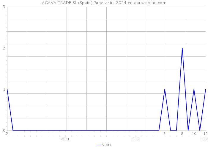 AGAVA TRADE SL (Spain) Page visits 2024 