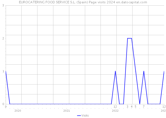 EUROCATERING FOOD SERVICE S.L. (Spain) Page visits 2024 