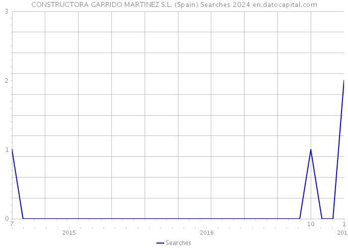 CONSTRUCTORA GARRIDO MARTINEZ S.L. (Spain) Searches 2024 