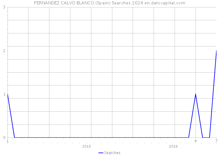 FERNANDEZ CALVO BLANCO (Spain) Searches 2024 