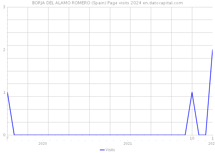 BORJA DEL ALAMO ROMERO (Spain) Page visits 2024 