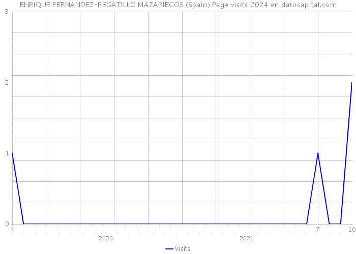 ENRIQUE FERNANDEZ-REGATILLO MAZARIEGOS (Spain) Page visits 2024 