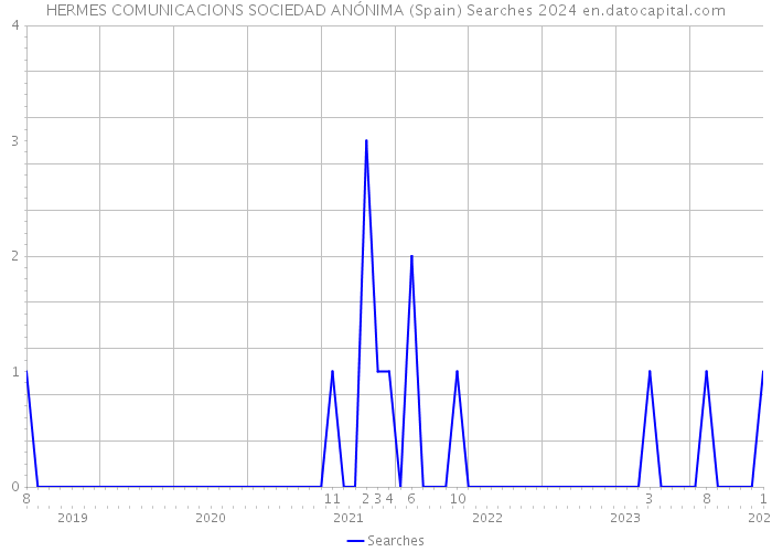 HERMES COMUNICACIONS SOCIEDAD ANÓNIMA (Spain) Searches 2024 