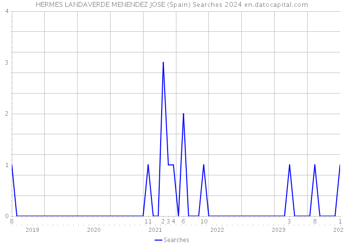 HERMES LANDAVERDE MENENDEZ JOSE (Spain) Searches 2024 