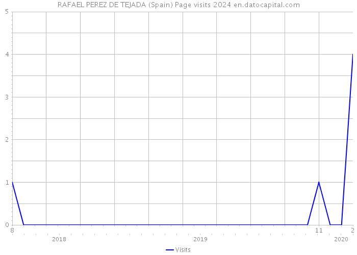 RAFAEL PEREZ DE TEJADA (Spain) Page visits 2024 