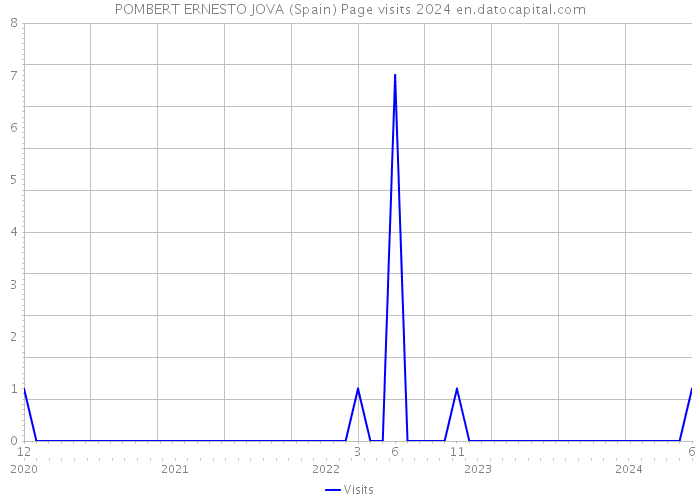 POMBERT ERNESTO JOVA (Spain) Page visits 2024 