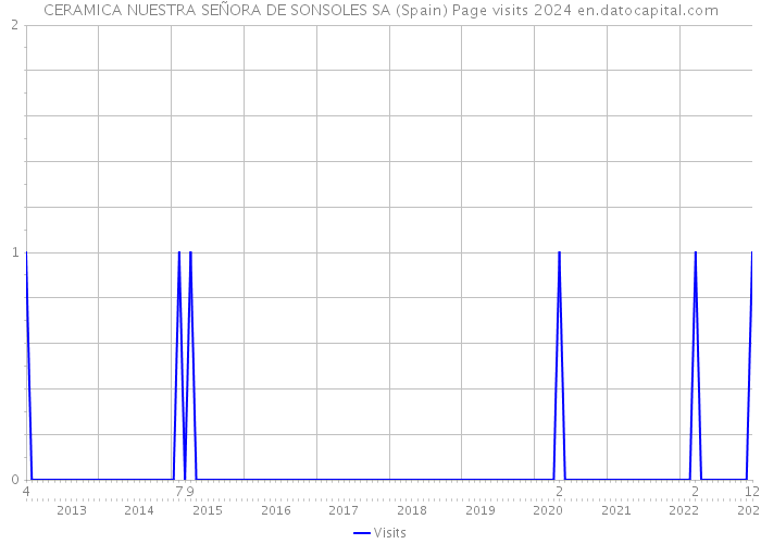 CERAMICA NUESTRA SEÑORA DE SONSOLES SA (Spain) Page visits 2024 