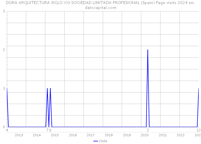 DORA ARQUITECTURA SIGLO XXI SOCIEDAD LIMITADA PROFESIONAL (Spain) Page visits 2024 