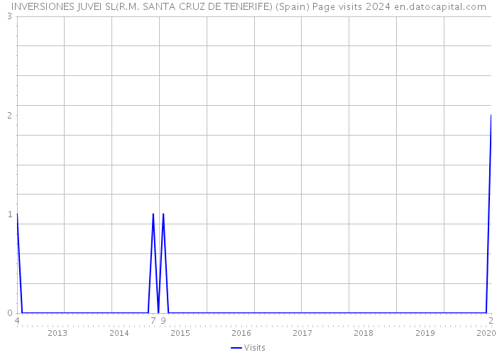 INVERSIONES JUVEI SL(R.M. SANTA CRUZ DE TENERIFE) (Spain) Page visits 2024 