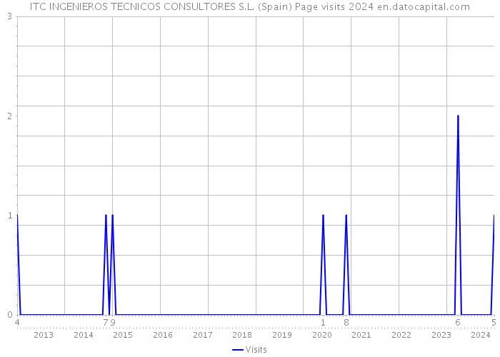 ITC INGENIEROS TECNICOS CONSULTORES S.L. (Spain) Page visits 2024 