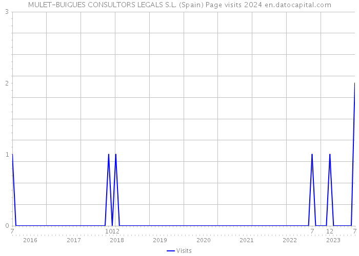 MULET-BUIGUES CONSULTORS LEGALS S.L. (Spain) Page visits 2024 