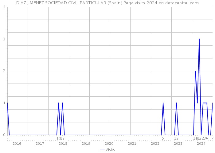 DIAZ JIMENEZ SOCIEDAD CIVIL PARTICULAR (Spain) Page visits 2024 