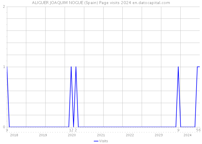 ALIGUER JOAQUIM NOGUE (Spain) Page visits 2024 