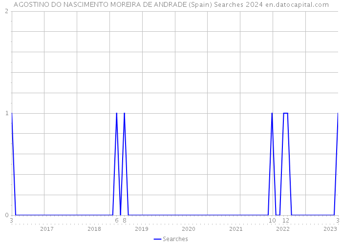 AGOSTINO DO NASCIMENTO MOREIRA DE ANDRADE (Spain) Searches 2024 
