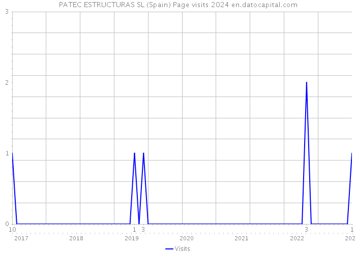 PATEC ESTRUCTURAS SL (Spain) Page visits 2024 