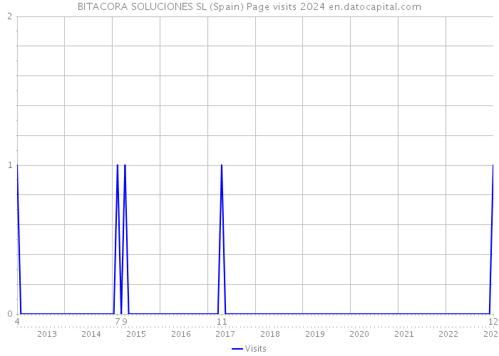 BITACORA SOLUCIONES SL (Spain) Page visits 2024 