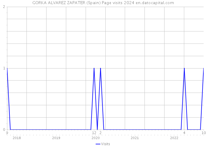 GORKA ALVAREZ ZAPATER (Spain) Page visits 2024 
