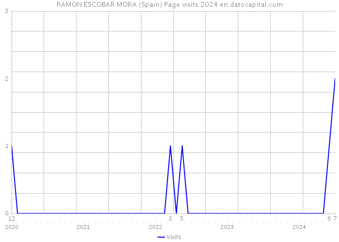 RAMON ESCOBAR MORA (Spain) Page visits 2024 