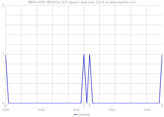BEHAVIOR-SEARCH, SCP (Spain) Searches 2024 