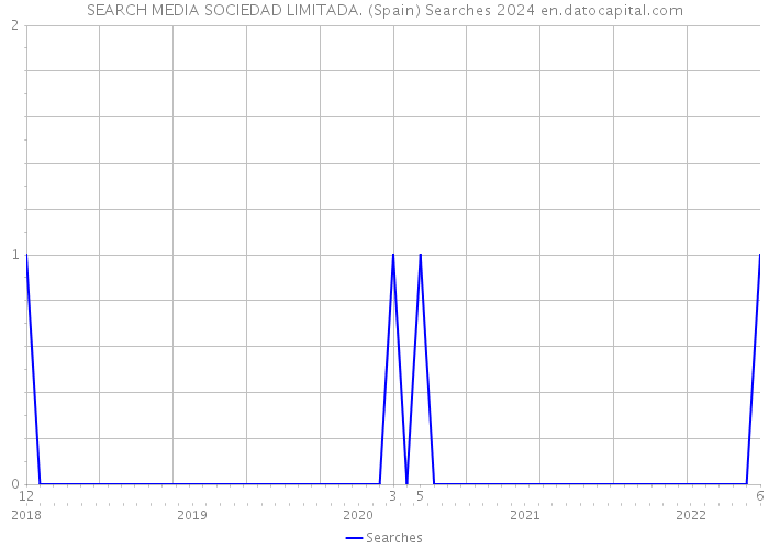 SEARCH MEDIA SOCIEDAD LIMITADA. (Spain) Searches 2024 