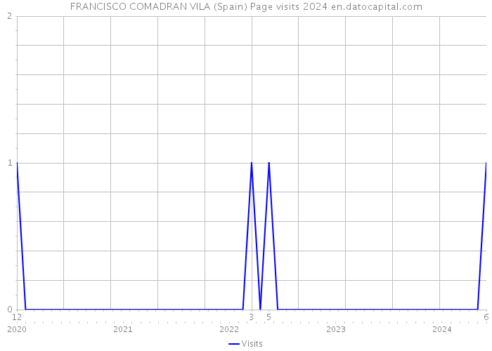FRANCISCO COMADRAN VILA (Spain) Page visits 2024 