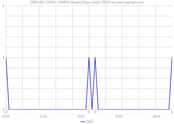 GERARD COMA CAMPS (Spain) Page visits 2024 